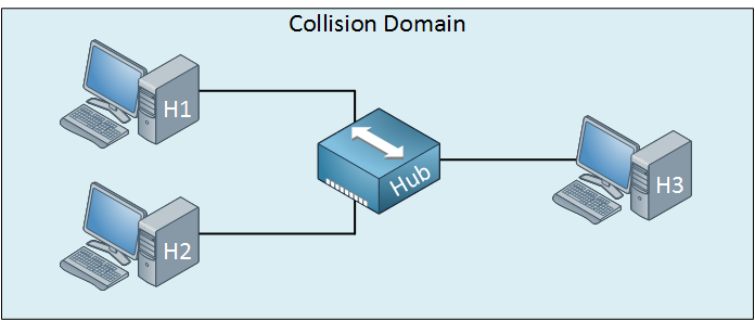 hub collision domain