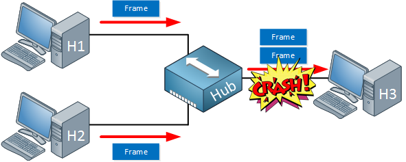 hub three hosts collision