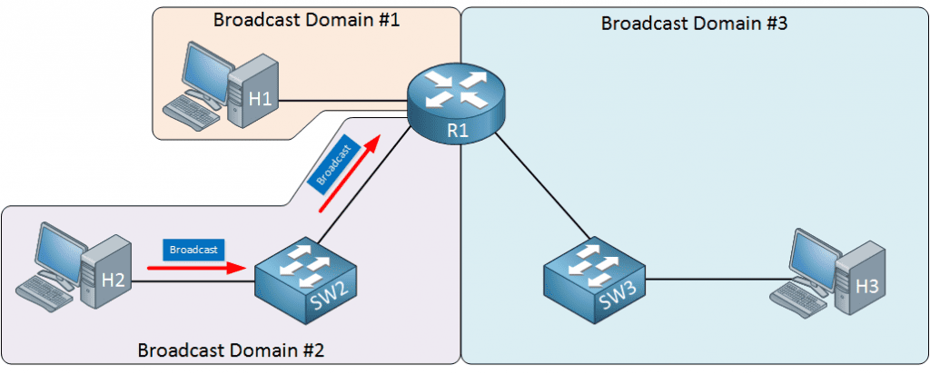 Different Router Sizes Broadcast Domain