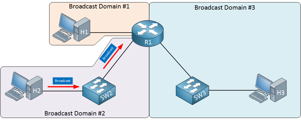 router breaks broadcast domain