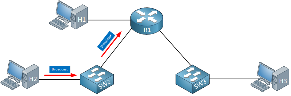 Routers breaks broadcast domain