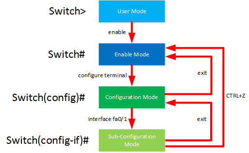 user enable configuration mode