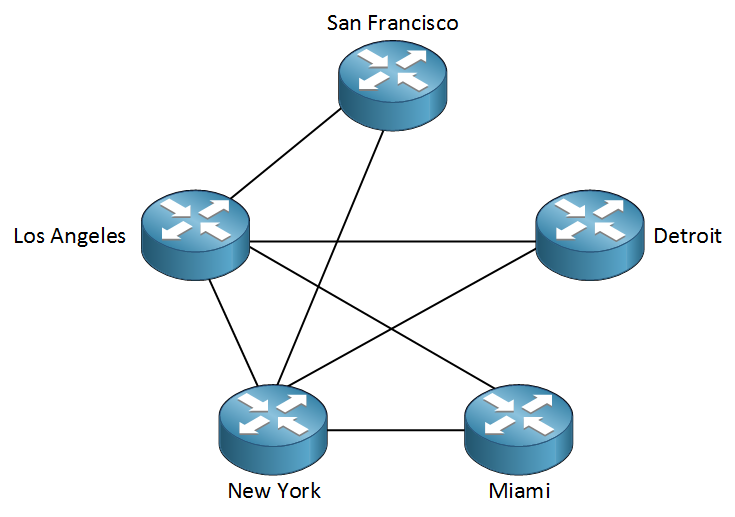 partial mesh router topology