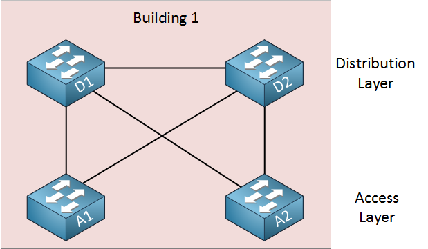 partial mesh switch building topology