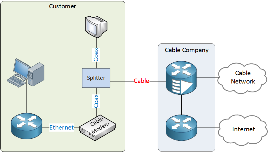 cable internet topology