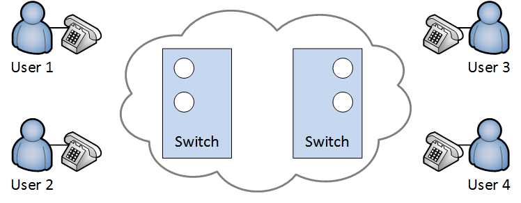 circuit switching network four users