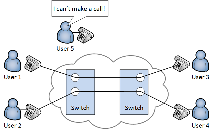 circuit switching network full capacity