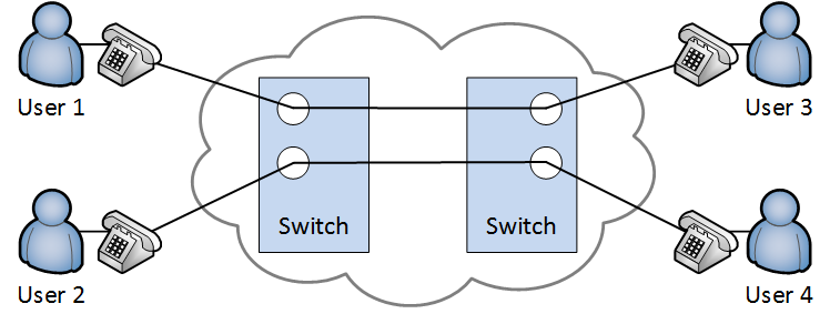 circuit switching network