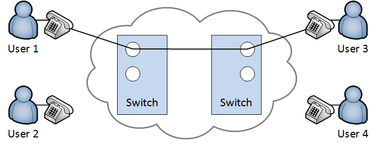 circuit switching two users