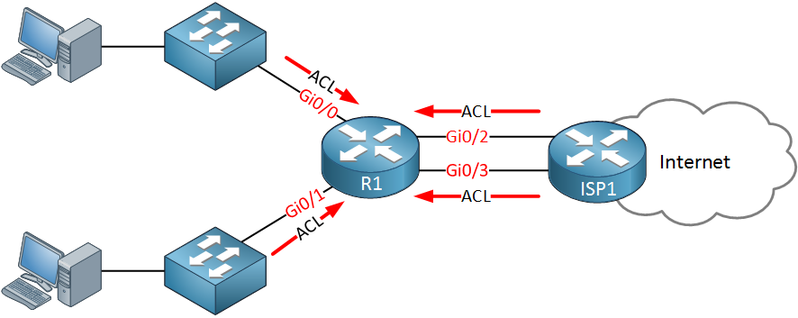 Cisco router many access-lists interfaces