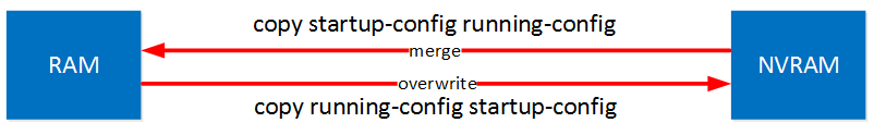 copy running config flash