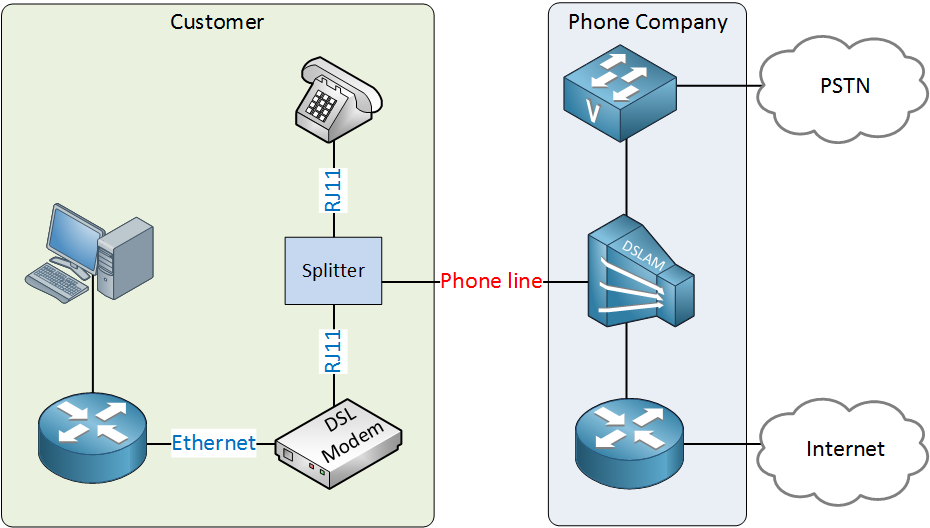 dsl dslam pstn voice internet