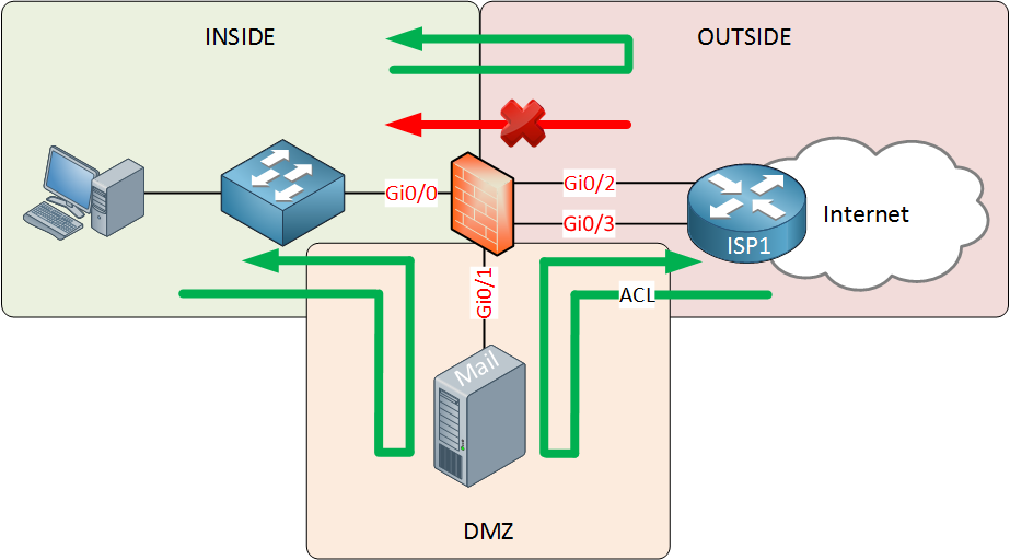 firewall inside outside dmz zone