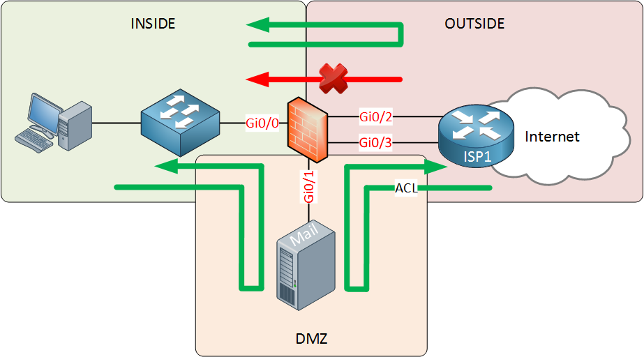 Dmz зона