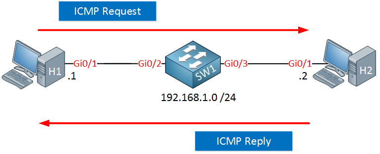h1 h2 sw1 icmp request reply