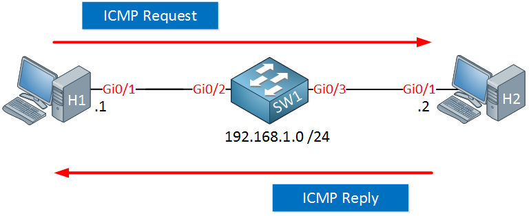 Ping Troubleshooting On Cisco IOS