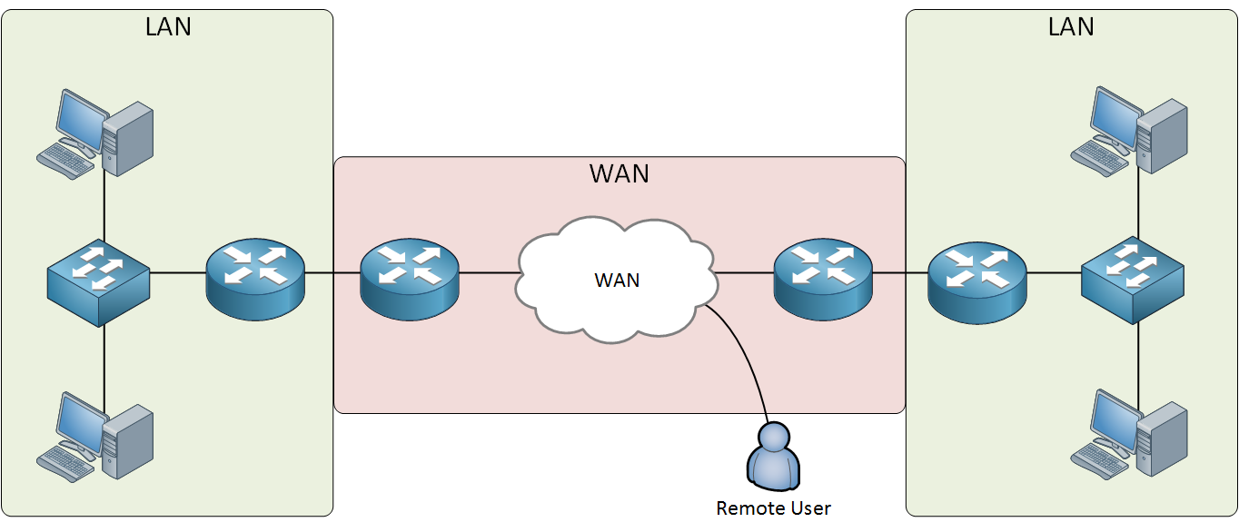 Introduction to WANs (Wide Area Network)