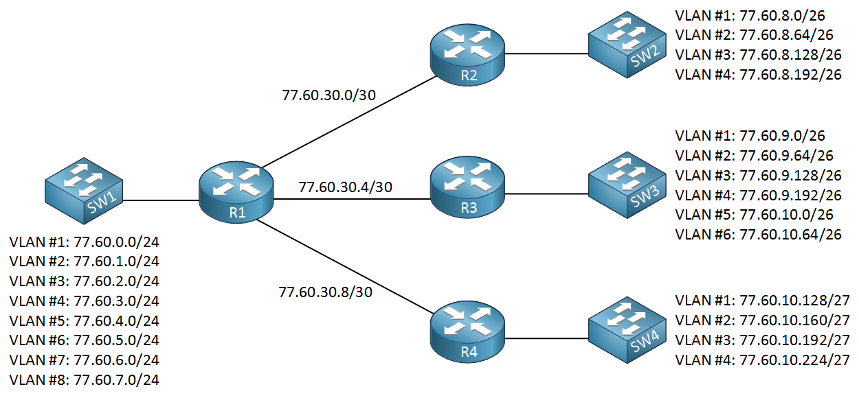 network subnetting example different subnet sizes