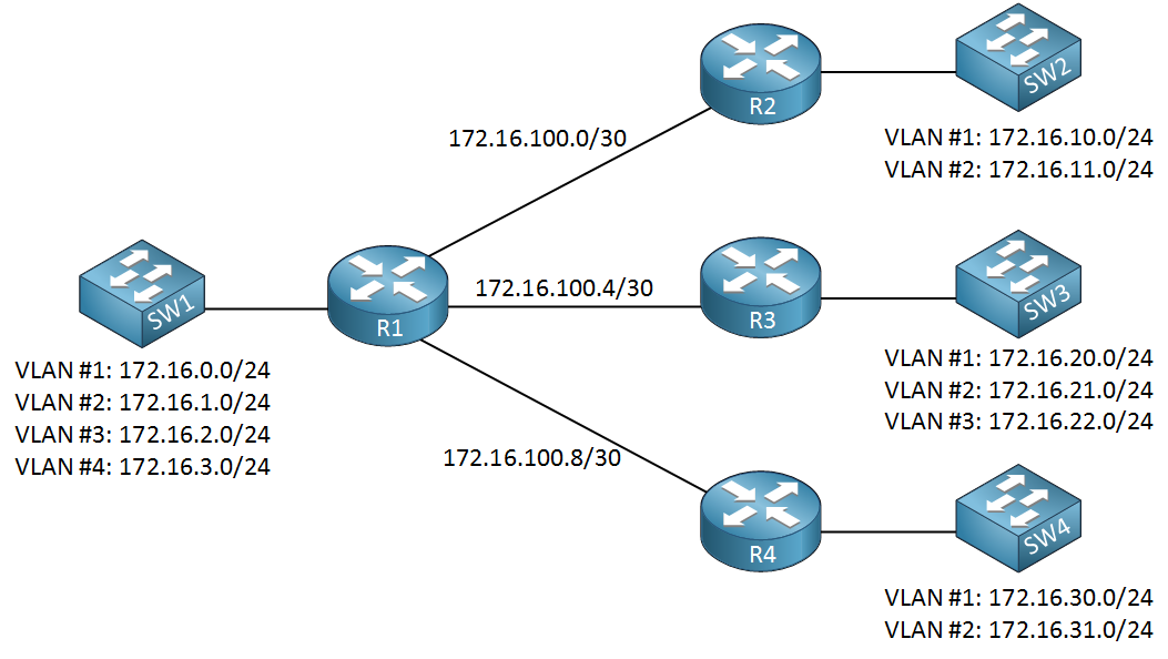 network subnetting example single subnet size