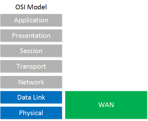 OSI Model WAN