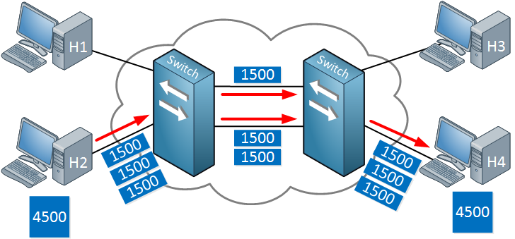 packet switching example