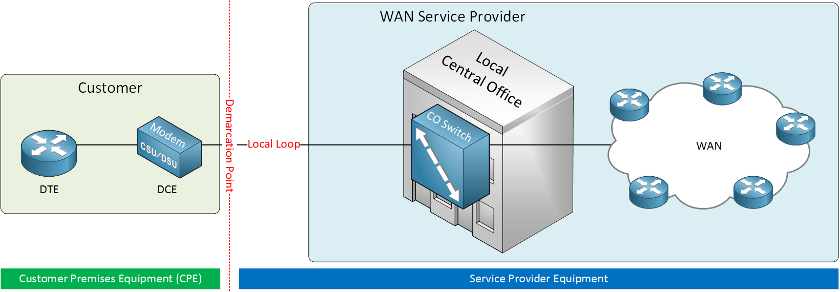 WAN Physical Layer Terminology
