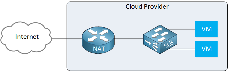 cloud provider router slb