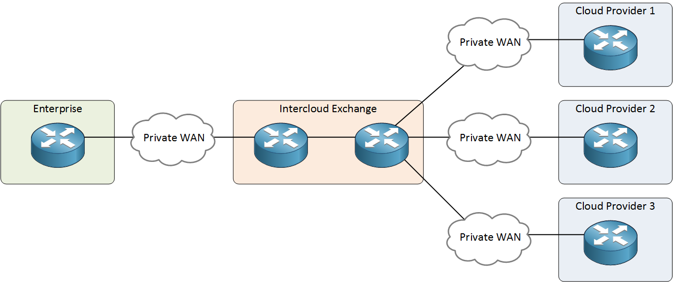 enterprise intercloud exchange private wans