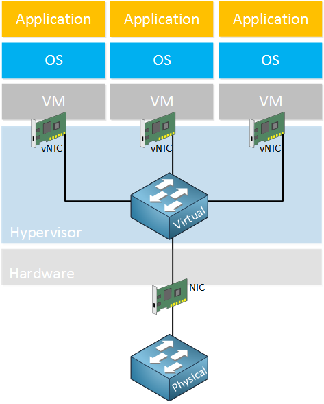 hypervisor virtual switch concept