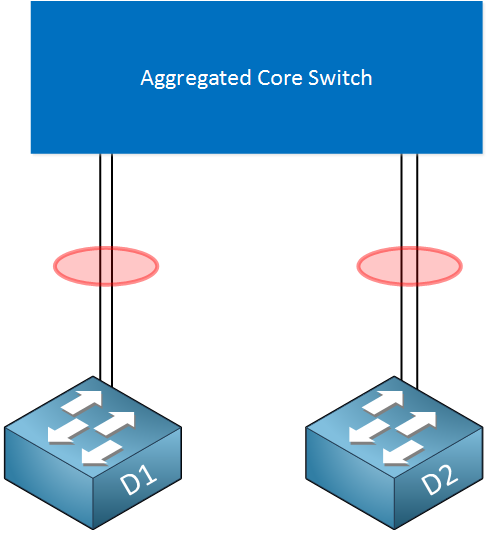 chassis aggregation distribution layer etherchannels