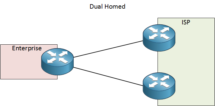 dual homed connection two isp routers