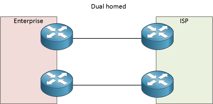 dual homed router redundancy
