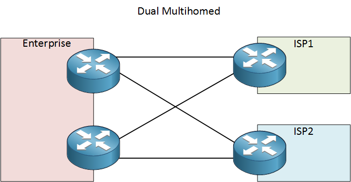 dual multihomed connection dual routers