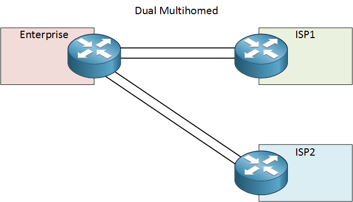dual multihomed two isps