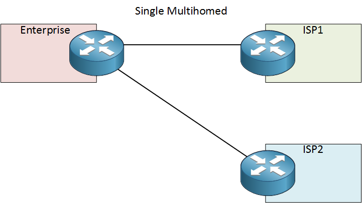 single multihomed connection two isps