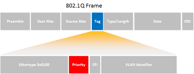 802.1q frame priority field