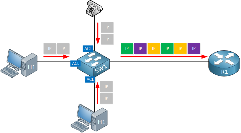 cisco switch doing classification and marking