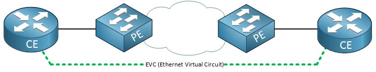 ethernet virtual circuit point to point