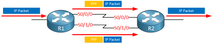 ppp multilink ip fragmentation