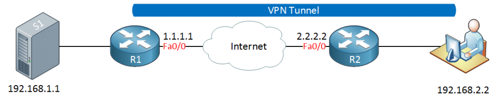 Introduction to VPNs