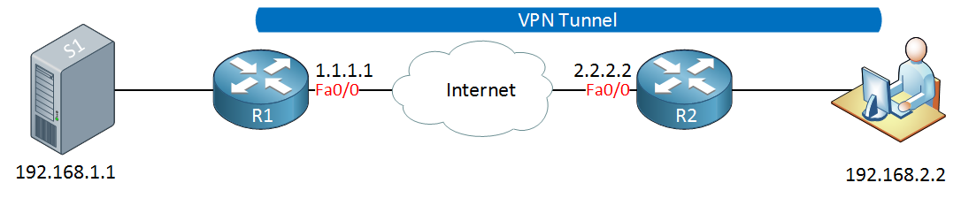 Private Internet Access via L2TP IPSEC Cisco IOS Client