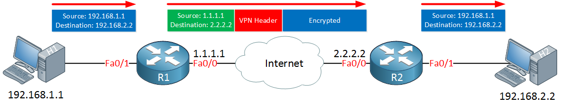 vpn tunneling two routers