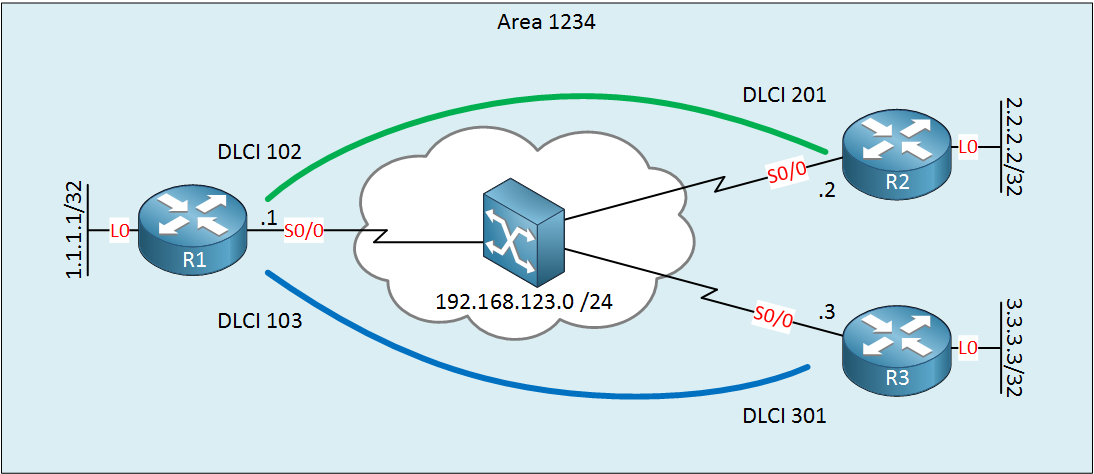 is-is frame-relay hub and spoke