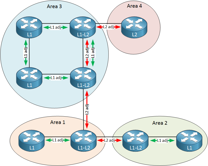 is-is multiple areas adjacencies