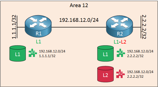 is-is routers area 12 level 1-2
