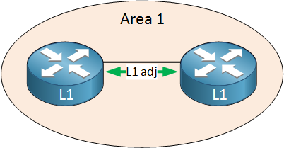 is-is single area level 1 routers adjacency