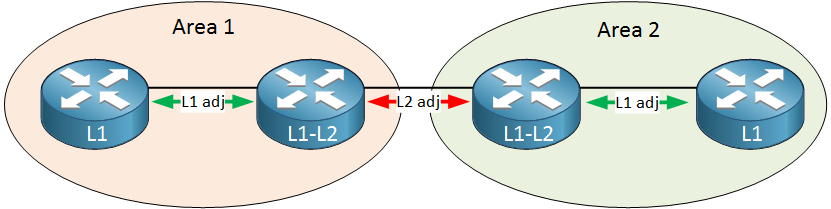 is-is two areas level 1 2 routers adjacency