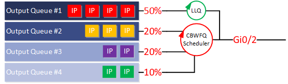 low latency queuing example