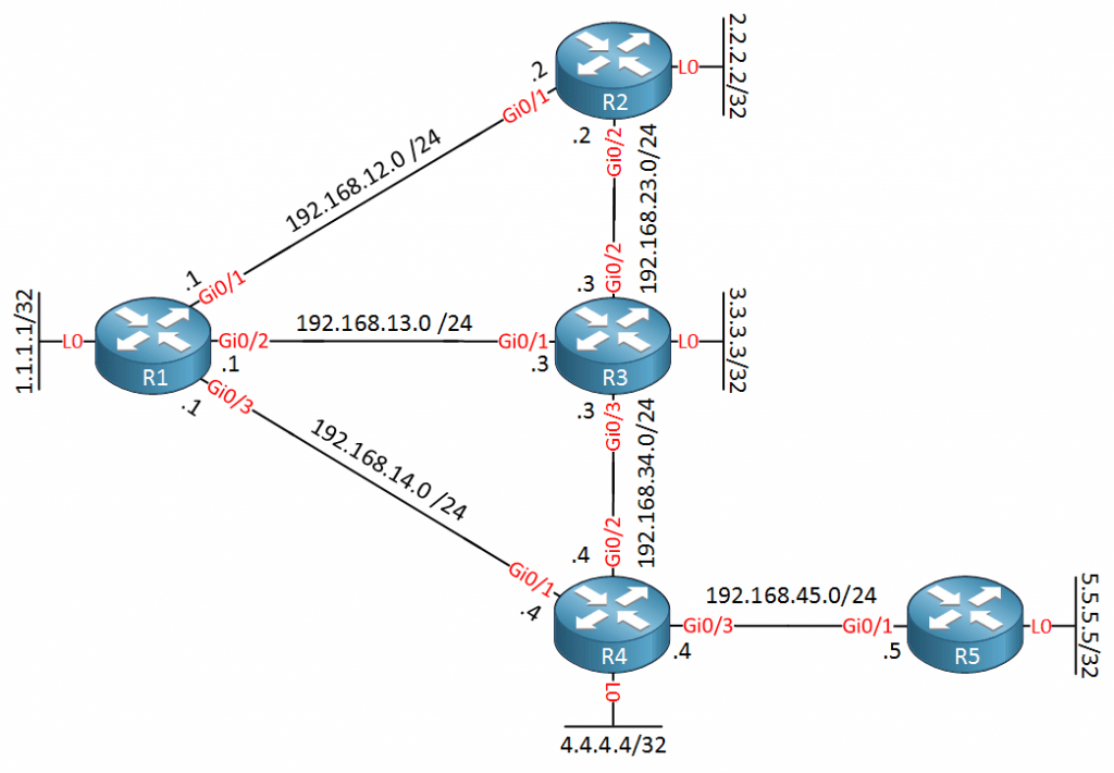 OSPF Incremental SPF