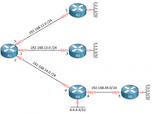 Ospf Incremental Spf Ospf Incremental Spf